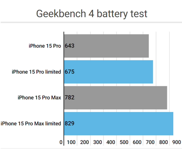 月湖apple维修站iPhone15Pro的ProMotion高刷功能耗电吗