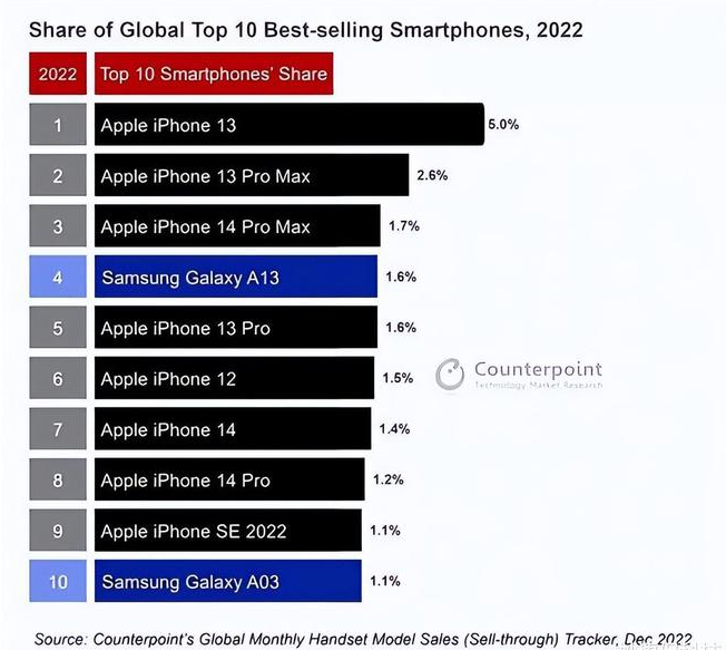 月湖苹果维修分享:为什么iPhone14的销量不如iPhone13? 