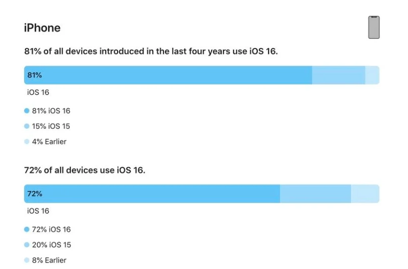 月湖苹果手机维修分享iOS 16 / iPadOS 16 安装率 