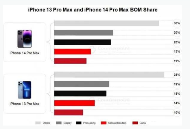 月湖苹果手机维修分享iPhone 14 Pro的成本和利润 