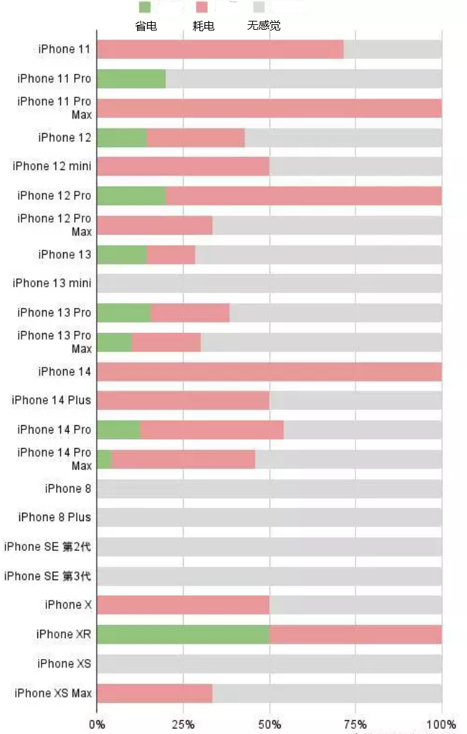 月湖苹果手机维修分享iOS16.2太耗电怎么办？iOS16.2续航不好可以降级吗？ 