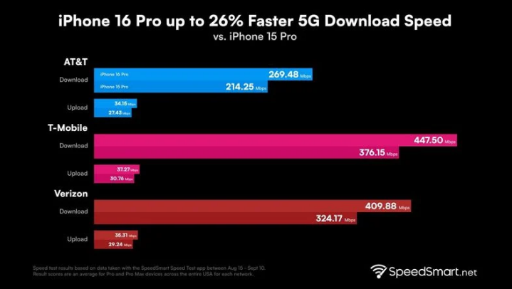 月湖苹果手机维修分享iPhone 16 Pro 系列的 5G 速度 